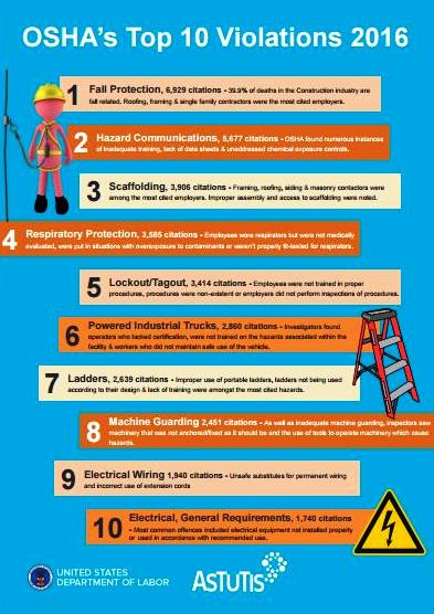 OSHA top 10 2016